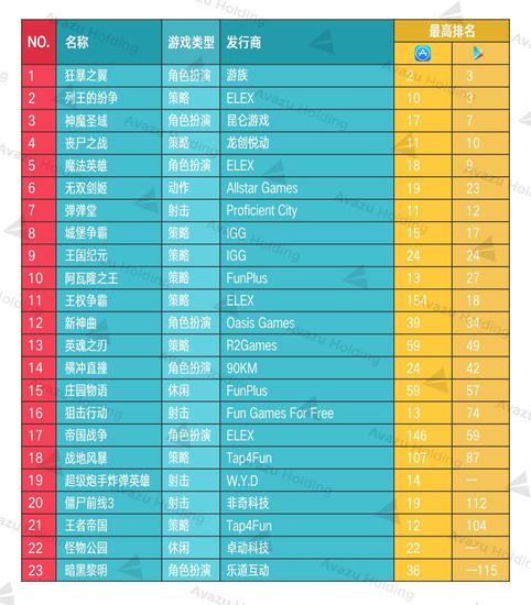 统计出处:App Annie iOS & Google Play 2017年4月某日畅销榜TOP100