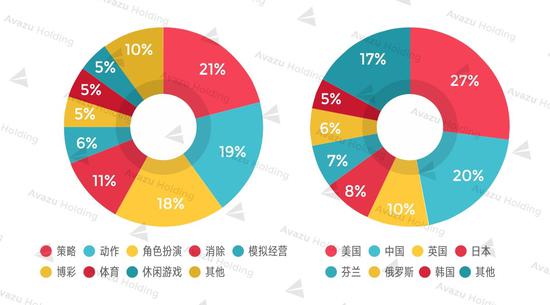 统计出处:App Annie Google Play 2017年4月某日畅销榜TOP100