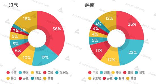 统计出处：App Annie Google Play 2017年4月某日畅销榜TOP100