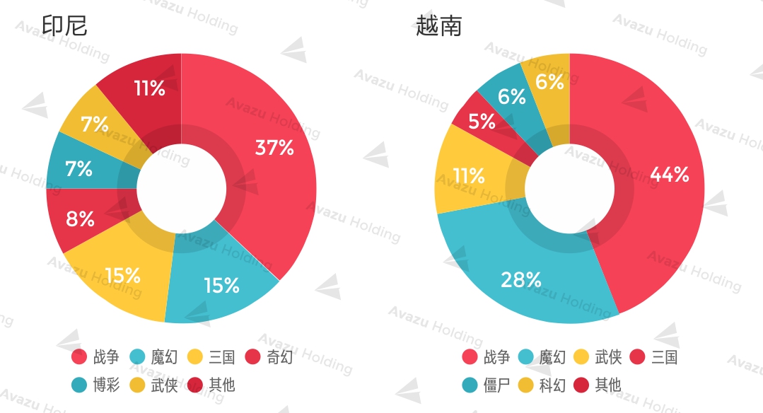 统计出处：App Annie Google Play 2017年4月某日畅销榜TOP100