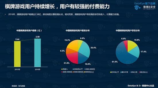 数据来源于DataEye发布的《2017年手机棋牌游戏研究报告》。