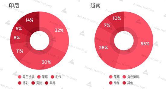 统计出处:App Annie Google Play 2017年4月某日畅销榜TOP100