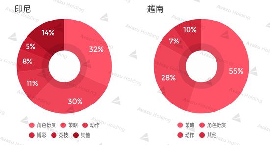 统计出处：App Annie Google Play 2017年4月某日畅销榜TOP100