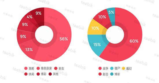 统计出处：App Annie Google Play 2017年4月某日畅销榜TOP100