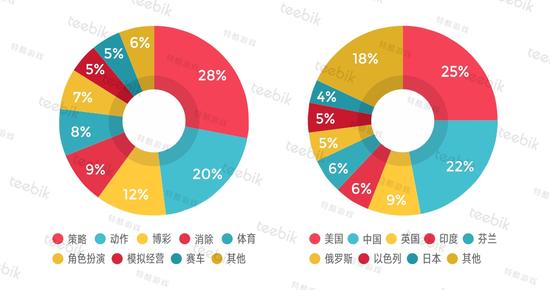 统计出处：App Annie Google Play 2017年4月某日畅销榜TOP100