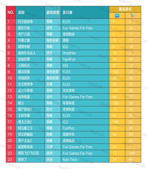 统计出处:App Annie iOS & Google Play 2017年4月某日畅销榜TOP100
