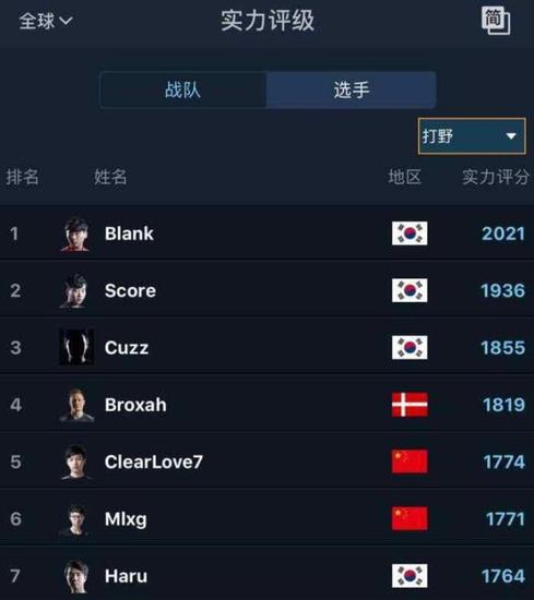 毒奶ESPN又来了 LOL最强战队排行RNG世界第