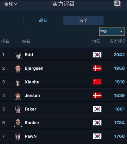 毒奶ESPN又来了 LOL最强战队排行RNG世界第