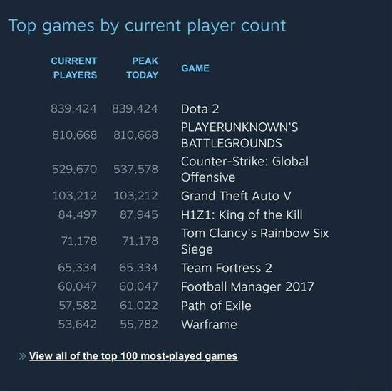 绝地求生正式成为STEAM最高在线游戏 这是否意味着DOTA2没落