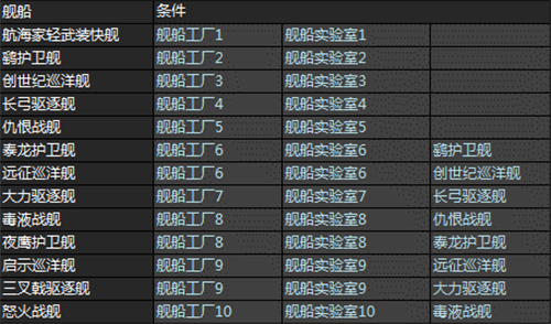 舰船工厂建造科技树和列表