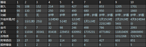 图6 武器实验室升级表格