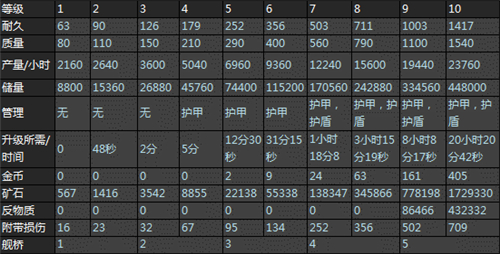 图2 矿石矿工升级表格