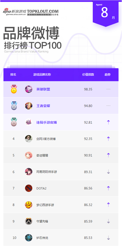 8月游戏品牌微博排行TOP10