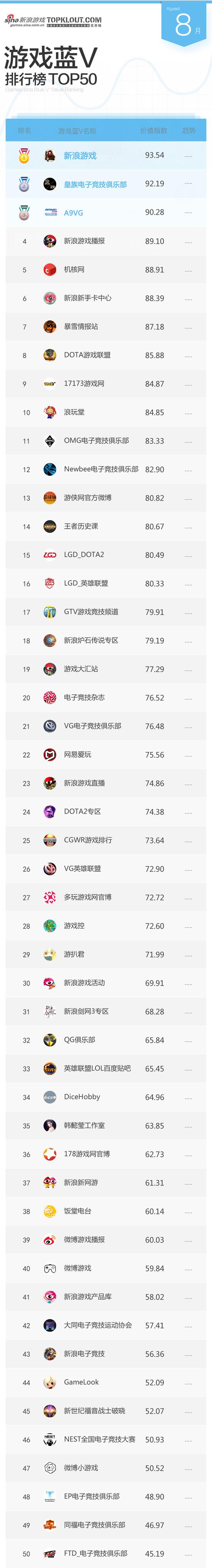 8月新浪游戏蓝V排行榜TOP50