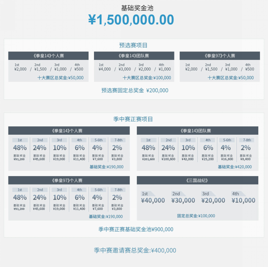 WFC 2017预选赛、季中赛奖金分配