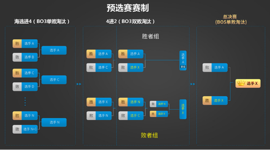 WFC 2017秋季预选赛赛制