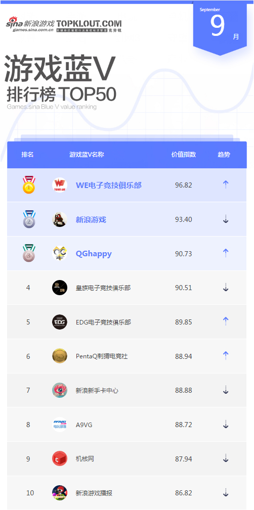 9月新浪游戏蓝V排行榜TOP10