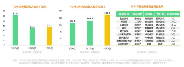 伽马数据:新游状况