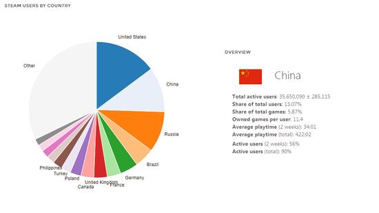 STEAM活跃用户分布