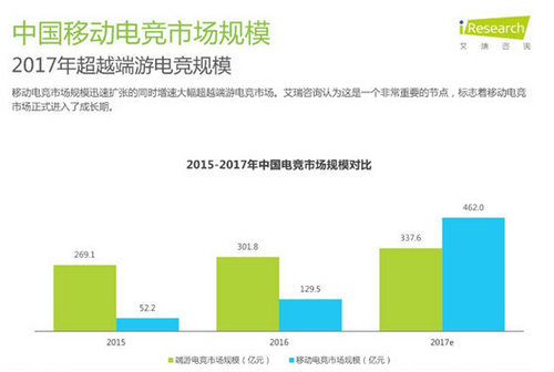 图1：移动电竞将超过端游电竞