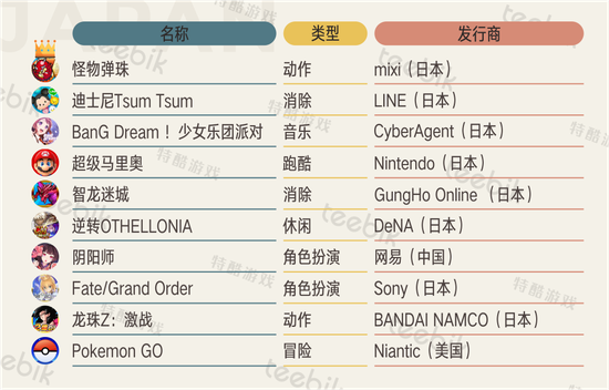 统计出处：AppAnnie（统计结果可能与实绩有所偏差）