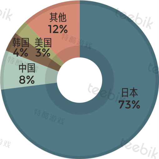 统计出处：AppAnnie GooglePlay游戏免费榜TOP100