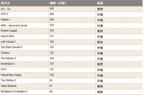 截至2016年5月Steam销量靠前20中有11款是包含沙盒元素的游戏