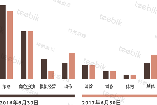 统计出处：AppAnnie Google Play游戏畅销榜TOP100