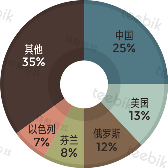 统计出处：AppAnnie Google Play游戏畅销榜TOP100