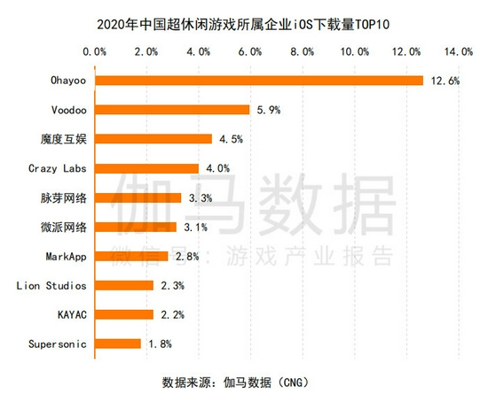 超休闲游戏报告首发：用户3.8亿2021年收入或超180亿的巨大市场浮出水面