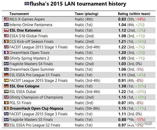 flusha和Fnatic疯狂的2015年