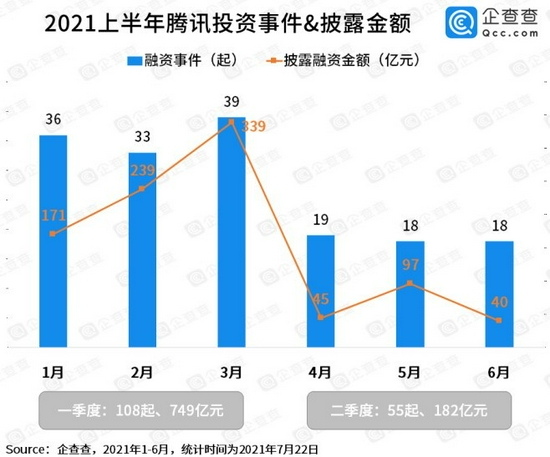 2021年上半年 腾讯每3.8天投资一家游戏公司