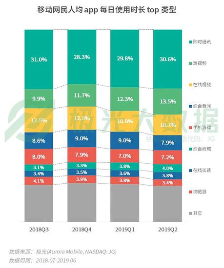 移动网民人均App每日使用时长TOP类型