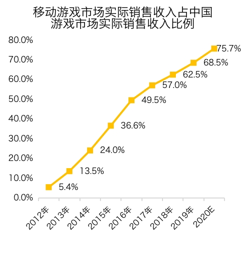 数据来源：伽马数据（CNG）