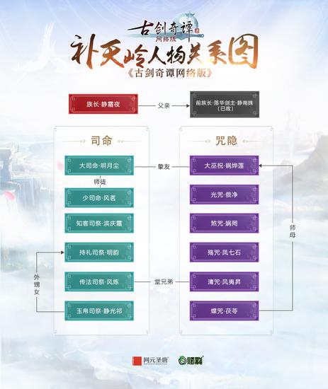  补天岭人物关系图