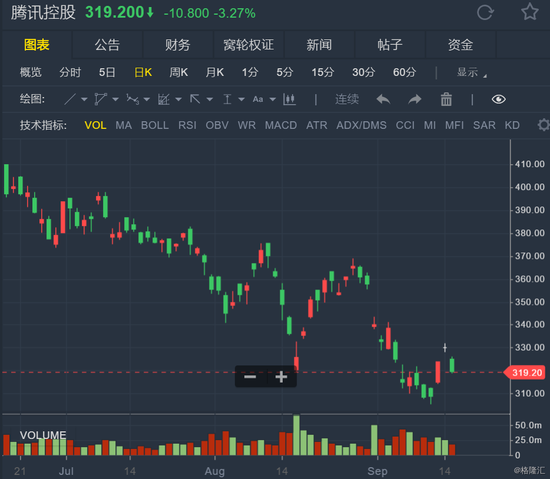 腾讯上线最严实名验证股价大跌3.27% 市值蒸发超千亿