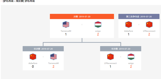 WCG2019�����ܾ�������������