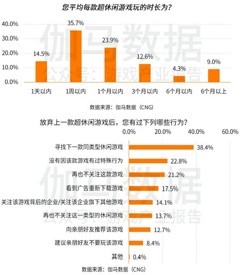 超休闲游戏报告首发：用户3.8亿2021年收入或超180亿的巨大市场浮出水面