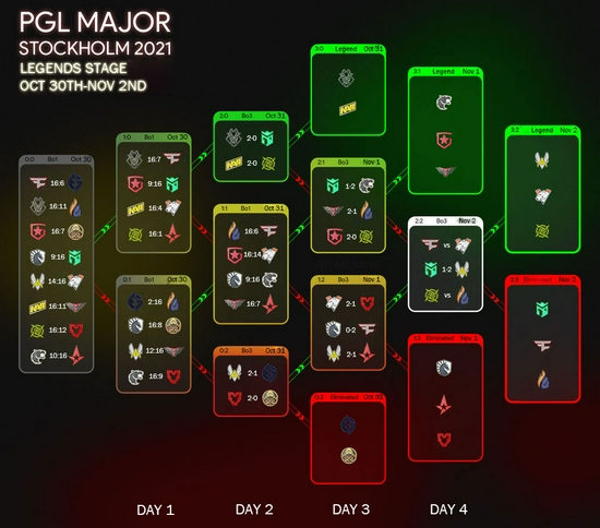 【斯德哥尔摩Major】冠军赛8强出炉！别忘了冠军赛竞猜