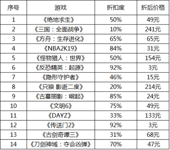 多款Steam经典游戏同时打折