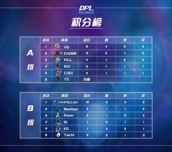 DPL第二赛季常规赛PSG.LGD全胜收官
