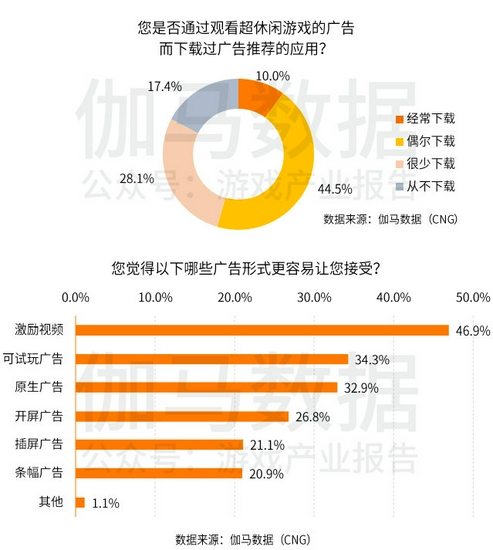 超休闲游戏报告首发：用户3.8亿2021年收入或超180亿的巨大市场浮出水面