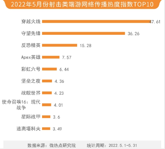 2022年5月游戏行业网络关注度榜 王者荣耀持续霸榜