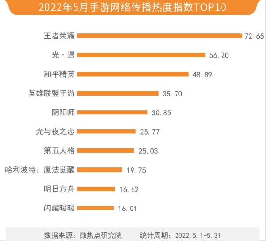 2022年5月游戏行业网络关注度榜 王者荣耀持续霸榜