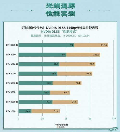 畅玩光追要什么显卡？《仙剑7》官方实机测试数据公布