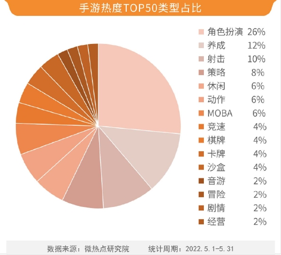 2022年5月游戏行业网络关注度榜 王者荣耀持续霸榜