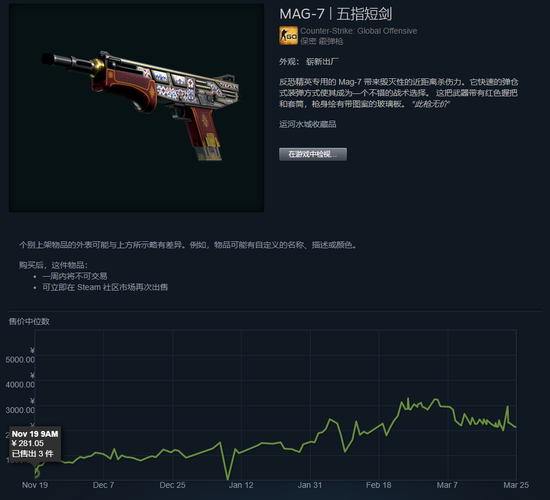 CSGO裂网大行动即将结束，掉落的皮肤都涨了几倍？