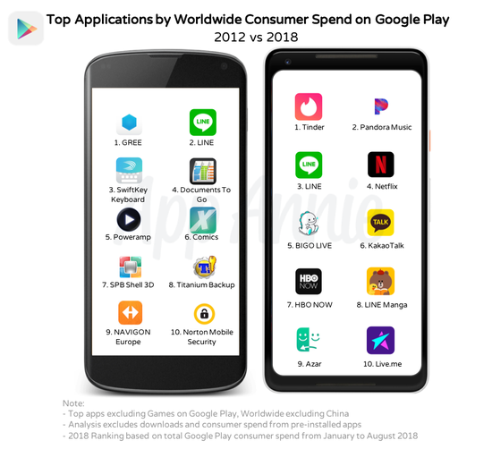 Google Play全球氪金榜2012年（左）与2018年（右）对比。来源：App Annie