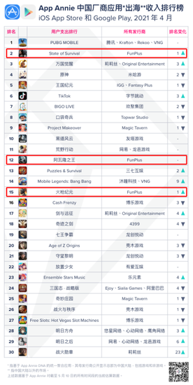 APP Annie 4月中国出海应用收入排行榜