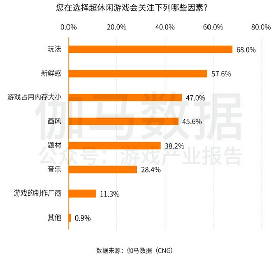 超休闲游戏报告首发：用户3.8亿2021年收入或超180亿的巨大市场浮出水面